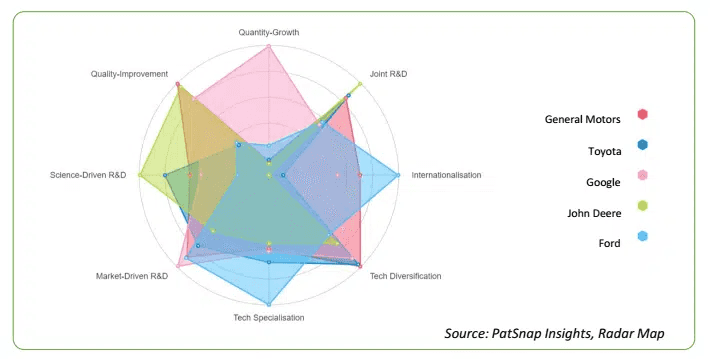 PatSnap Insights, Radar Map