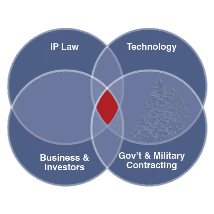 Image of Ven Diagram